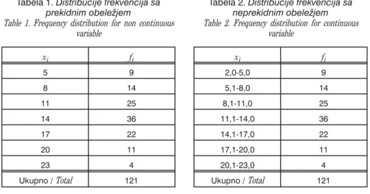 Tabela 1. Distribucije frekvencija sa prekidnim obele`jem