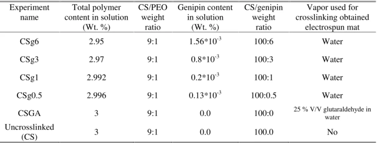 Table 1 . Recipe used for preparing crosslinked and uncrosslinked chitosan nanofibers.
