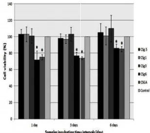 Figure 6. Cell viability of fib extraction media of crosslink in three incubation time inter