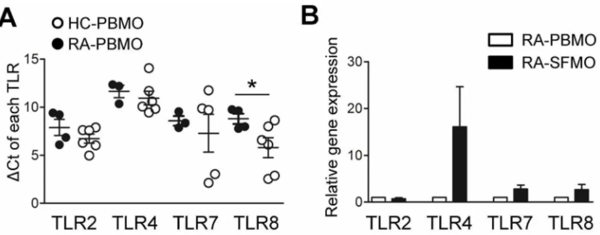 Figure 5. Expression of toll-like receptors differs between peripheral and synovial monocytes derived from RA patients