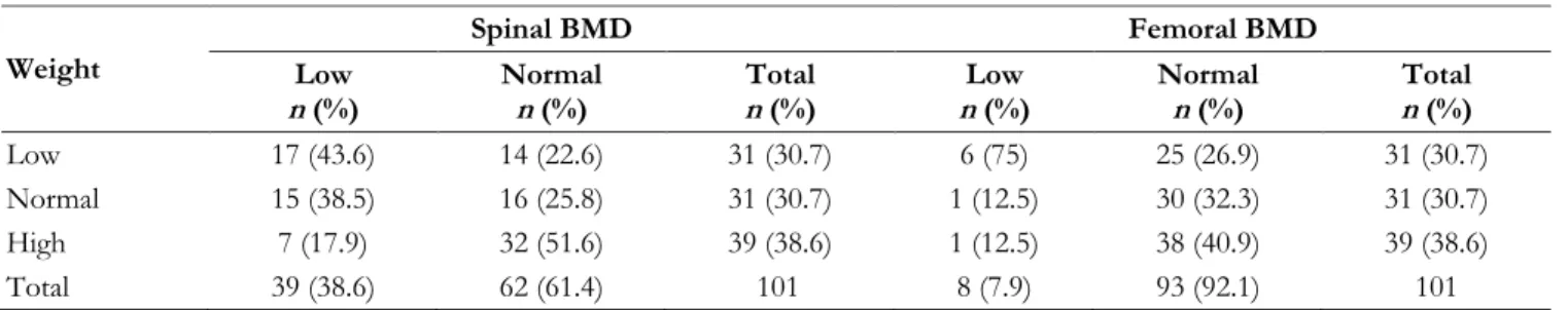 Table 3: Weight categories by Spinal and Femoral BMD 