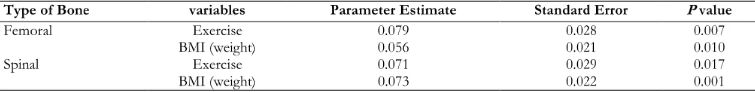 Table 6: Multiple Regression Results for Femoral and Spinal BMD 