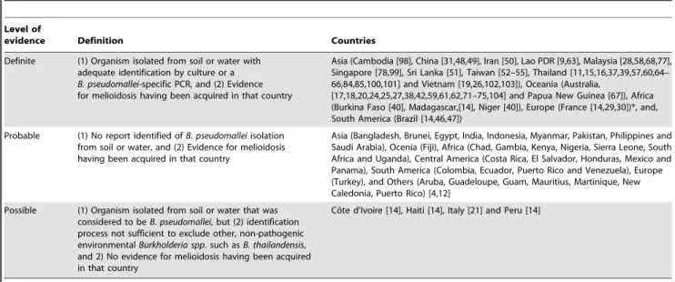 Figure 2). Eight were either in southeast Asia (Cambodia, Lao PDR, Malaysia, Singapore, Thailand and Vietnam) or Oceania (Australia and Papua New Guinea), with the remainder (n = 9) being Brazil [46,47], Burkina Faso [40], China [31,48,49], France [14], Ir