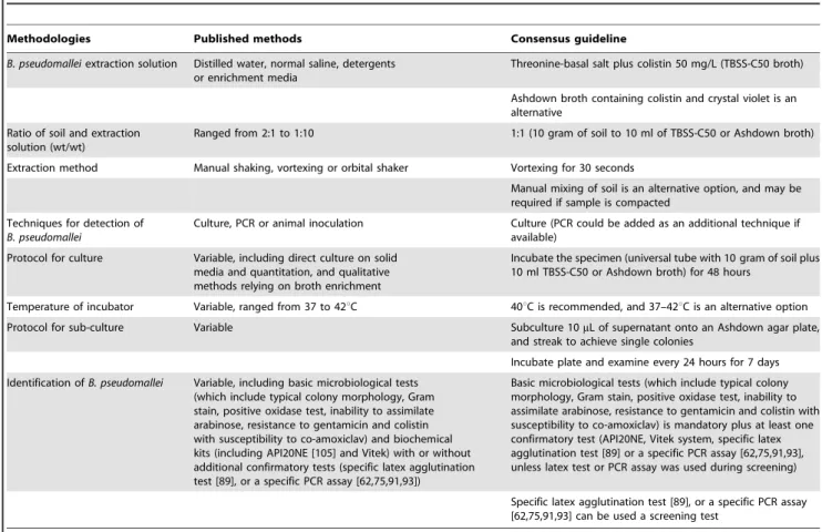 Table 4. Publishing the findings of studies conducted to isolate B. pseudomallei from soil.