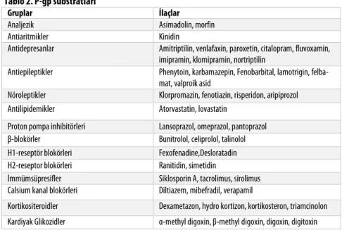 Tablo 2. P-gp substratları   