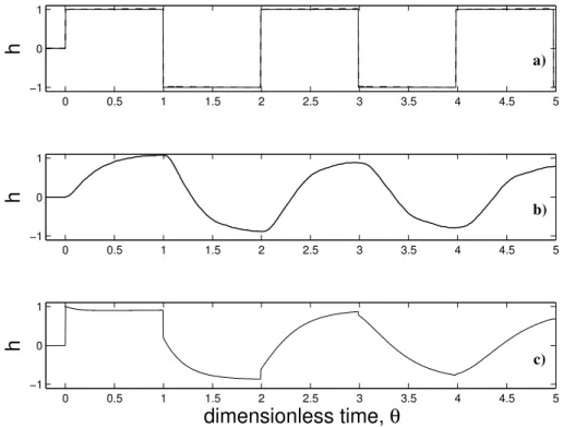 Fig. 1. Dimensionless pressure signal in a single pipe due to the instantaneous closure of the end valve: (a) continuous line: Allievi-Joukowsky model (frictionless and elastic pipe) and dashed line: steady-state approach (steady-state friction and elastic