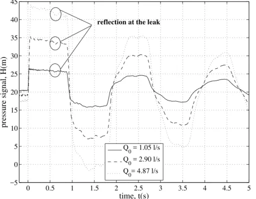 Fig. 4. Damaged pipe with leak no. 1 (Table 1): pressure signal at section M for di ff erent values of the discharge at the end valve, Q 0 .