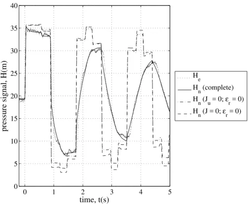Fig. 7. Damaged pipe with leak no. 1 (Q 0 = 2.90 l s −1 ): experimental pressure signal at section M vs