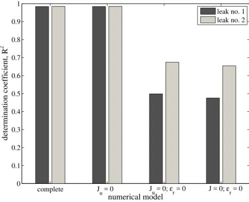 Fig. 9. Determination coe ffi cient of the di ff erent numerical models in the case of a damaged pipe, with the leak no