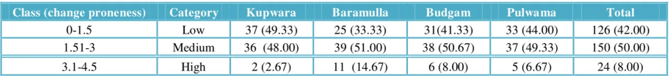 Table 2 Change/innovation proneness status of respondents in selected districts. 