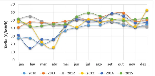 Fig. 58 – Variação dos índices de eletricidade resultantes da média mensal dos preços de fecho do OMIE relativos a Portugal  (OMIP)