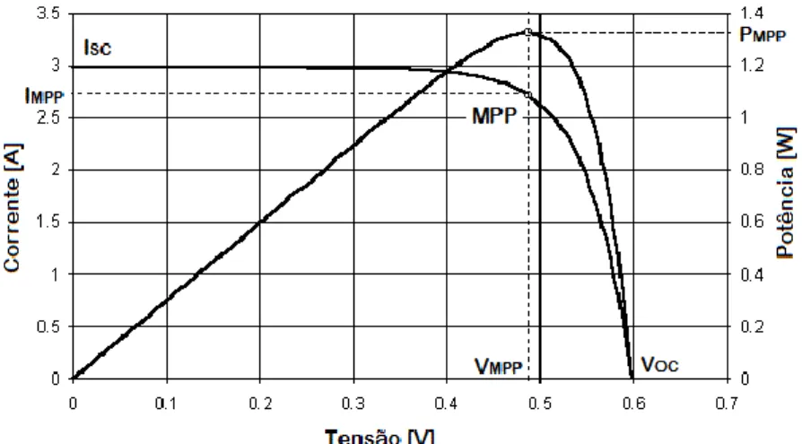 Fig. 15 - Curvas I-V e P-V para uma célula solar típica em condições STC. (VolkerQuaschning 2004)  