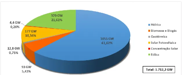 Fig. 33 - Potência mundial instalada proveniente de fontes renováveis do setor elétrico no ano de 2014 (REN 21 2015)