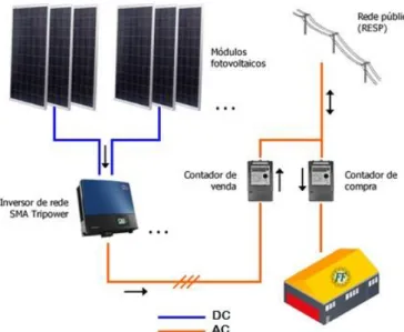 Fig. 41 - Representação esquemática de um sistema de pequena produção fotovoltaica. (FFSolar) 