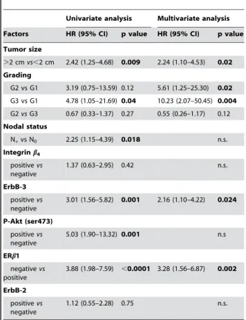 Table 3. Univariate and Multivariate analisyes of prognostic factors for Disease-Free Survival in 232 TAM treated breast cancer patients