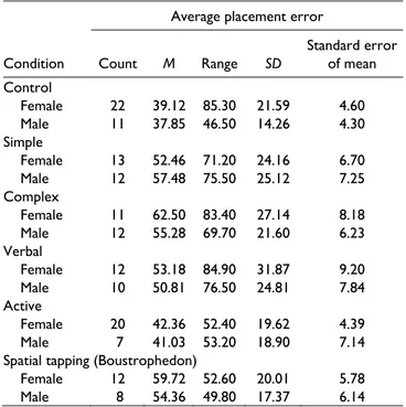 Table 1. Descriptive Statistics for Average Placement Error  Scores (in mm) by Condition and Gender