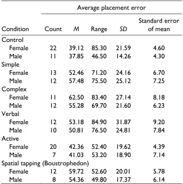 Table 1. Descriptive Statistics for Average Placement Error  Scores (in mm) by Condition and Gender