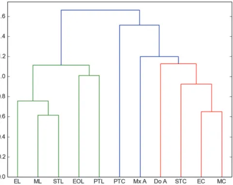 Fig 6. Manhattan–UPGMC cluster analysis of 54 families of spiders sampled in the two collecting places