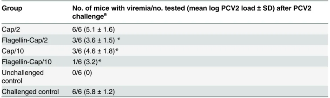 Table 2. Viral DNA load in mouse serum measured by real-time PCR.