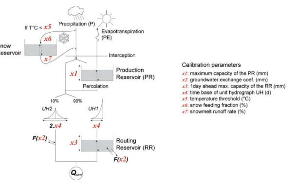 Figure 3. Schematic diagram of the hydrological model GR4J. Adapted from Perrin et al
