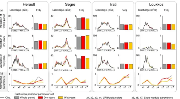 Figure 4. (a) Seasonal representation (from September to August) of simulated and observed runo ff during the whole period (WHO, first row), dry years (DRY, second row) and wet years (WET, third row) according to parameter sets optimized respectively for t