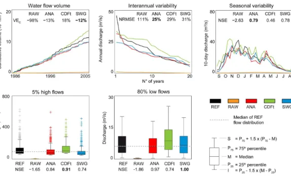 Figure 6. Dashboard of the hydrological indicators in response to climate forcings derived from NCEP/NCAR data in the Herault basin