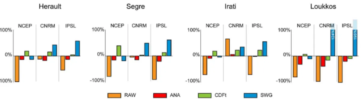Figure 7. Comparison of the downscaling methods according to the cumulative volume error (VE C ) used as criterion to compare the downscaling methods applied to NCEP, CNRM and IPSL climate inputs in the four basins