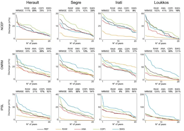 Figure 8. Comparison of the sorted annual discharge simulated using REF data, RAW (NCEP or GCM) data, and the three downscaling methods (applied to NCEP, CNRM and IPSL) for each basin