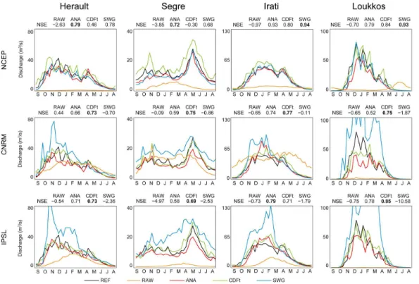 Figure 9. Comparison of seasonal variations in streamflow simulated using REF data, RAW (NCEP or GCM) data, and the three downscaling methods (applied to NCEP, CNRM and IPSL) for each basin
