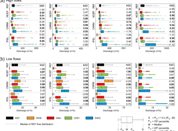 Figure 10. Comparison of (a) the 5 % daily high flows and (b) the 80 % daily low flows simulated with REF data, RAW (NCEP or GCM) data, and the three downscaling methods (applied to NCEP, CNRM and IPSL) for each basin
