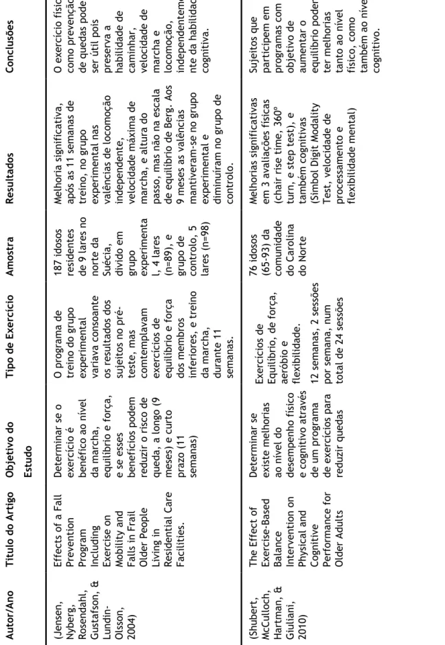 Tabela  1  –  Quadro  resumo  de  programas  de  intervenção  em  idosos  com  o  objetivo  de  melhorar o equilíbrio