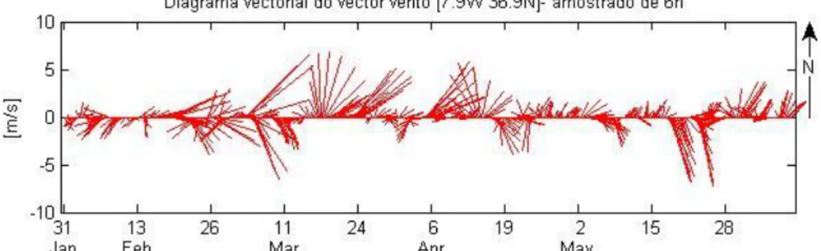 Fig. 14-Diagrama vectorial do vento em Tavira ao qual foi aplicado o filtro passa - baixo pl33,  amostrado de 6h