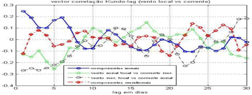 Fig. 19-Análise de correlação Kundo(1976) entre as componentes do vento e da corrente sub- sub-superficial