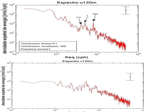 Fig. 22- Espectro médio de densidade de energia em (m/s) 2 /cph, a 120 m de profundidade,.Em cima,  a componente zonal por baixo a componente meridional