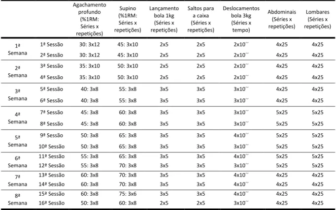 Tabela 2 – Planificação do programa de força.  Agachamento  profundo  (%1RM:  Séries x  repetições)  Supino  (%1RM: Séries x  repetições)  Lançamento bola 1kg (Séries x repetições)  Saltos para a caixa (Séries x  repetições)  Deslocamentos bola 3kg (Séries
