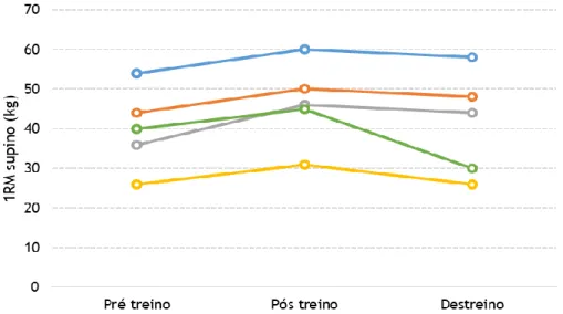 Figura  1  –  Resposta  individual  (cada  cor  representa  um  sujeito)  ao  período  de  treino  e  destreino, para a força máxima dos membros superiores (1RM supino).