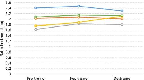 Figura  5  –  Resposta  individual  (cada  cor  representa  um  sujeito)  ao  período  de  treino  e  destreino, para a força explosiva dos membros inferiores (salto horizontal).