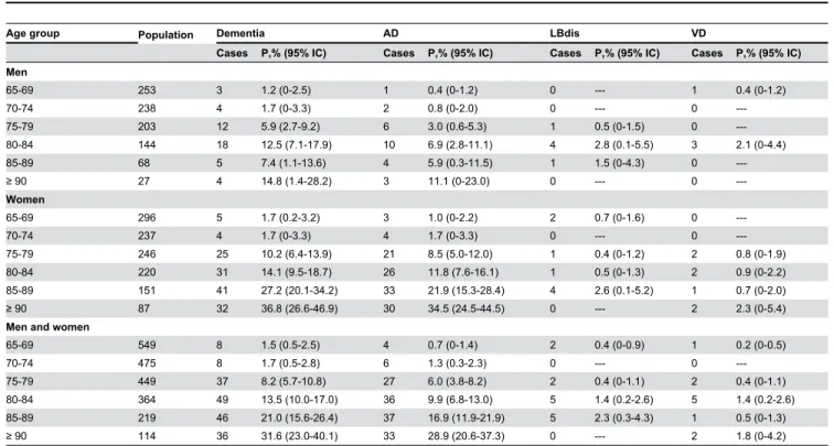 Table 3. Age- and sex-specific counts, showing crude prevalence of dementia and its main subtypes.