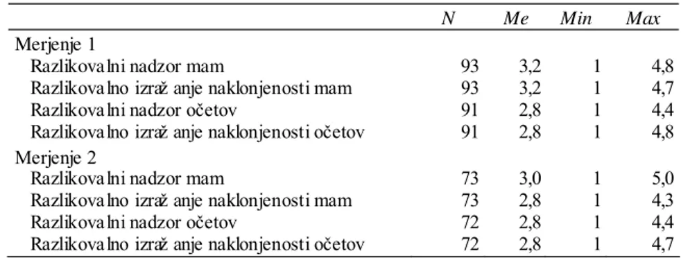 Tabela 1 prikazuje pogostost razlikovalnega nadzora in izraanja naklonjenosti mam in oèetov do svojih otrok pri obeh merjenjih