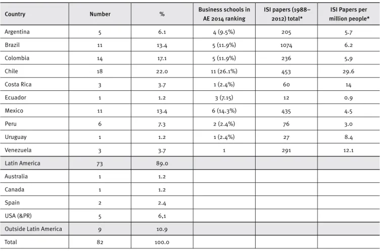 Table 3. Experts by country