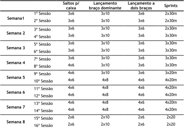 Tabela 1. Planificação do ciclo de treino de pliometria.  