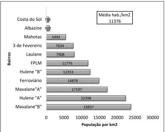 Figura 2.10 – Número de habitantes por km 2  nos bairros do distrito municipal kaMavota  (fonte de dados: Conselho Municipal, 2010)