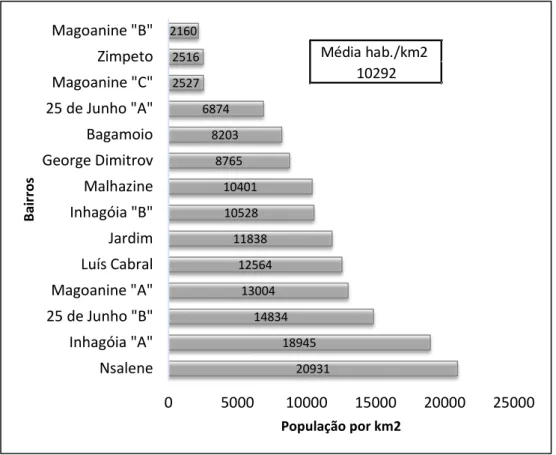 Figura 2.11 – Número de habitantes por km 2  nos bairros do distrito municipal kaMubukwana  (fonte de dados: Conselho Municipal, 2010)