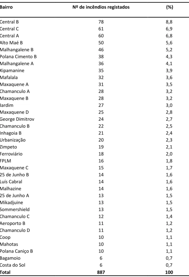 Tabela 4.1 – Distribuição das ocorrências de incêndios por bairros no Município de Maputo  (fonte dos dados: livros diários dos bombeiros e arquivo do Jornal Notícias)