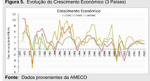 Figura 5.  Evolução do Crescimento Económico (3 Países) 