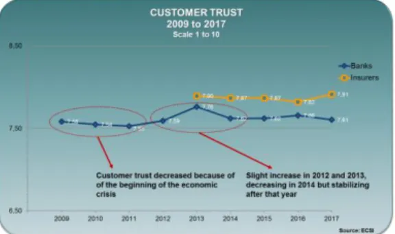 Figure  4  –  Customer  Satisfaction  from  2008 to 2017 (ECSI 2017 – Global Results)   Based  on  Marktest  BASEF  2017  data,  we  may conclude that despite the crisis period,  customer  satisfaction  increased  until  2014,  the  year  of  BES  resoluti