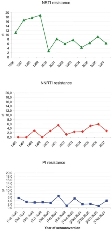Figure 2. Proportion of TDR in the drug classes NRTI, NNRTI and PI by year of seroconversion