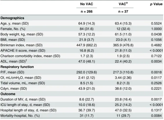 Table 2. Episodes of ventilator-assocated conditions.