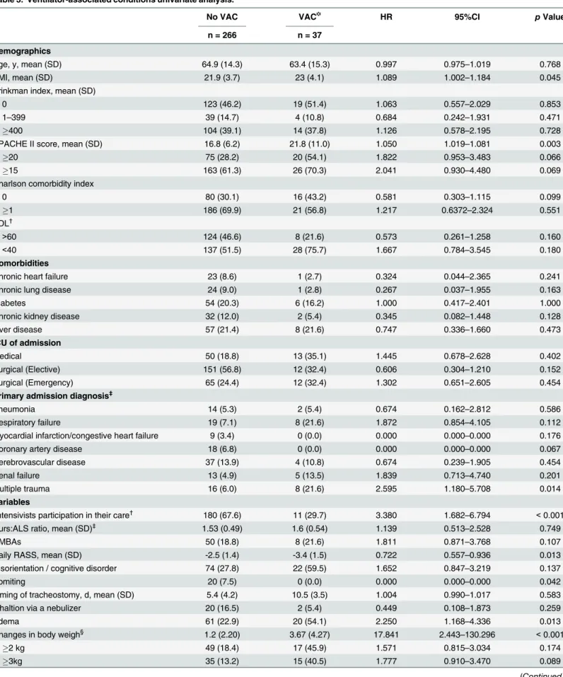 Table 3. Ventilator-associated conditions univariate analysis.