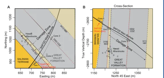 Figure 5. [A] Map view and [B] cross-section of the trajectory of the rotary-drilled SAFOD main borehole as it  passed through the San Andreas Fault Zone at a depth of ~2700 m, as well as the trajectories of the sidetrack  boreholes used to obtain core sam